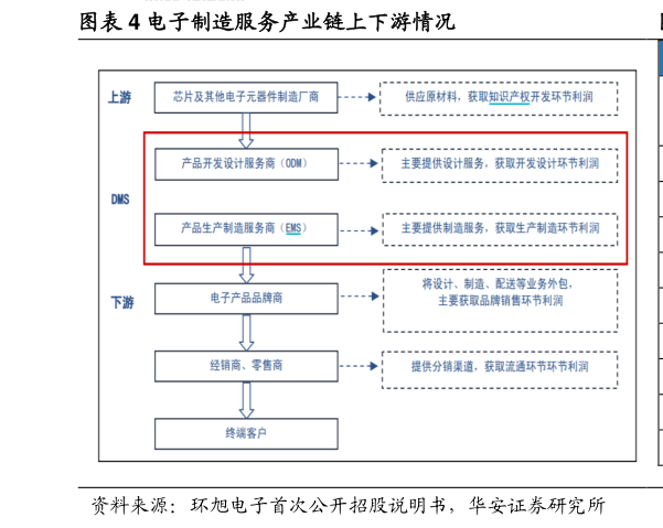 如何了解电子制造服务产业链上下游情况?