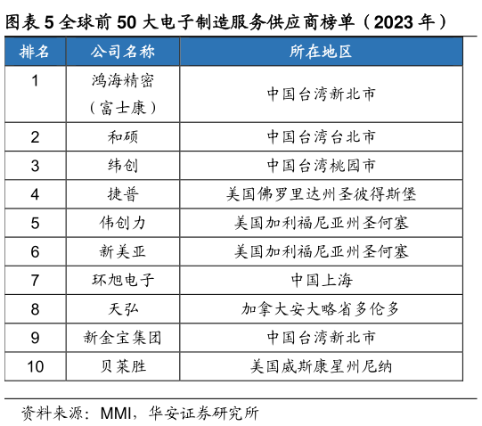 请问一下全球前 50 大电子制造服务供应商榜单(2023 年)?