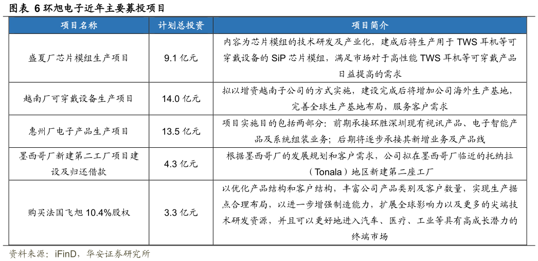 想关注一下环旭电子近年主要募投项目?