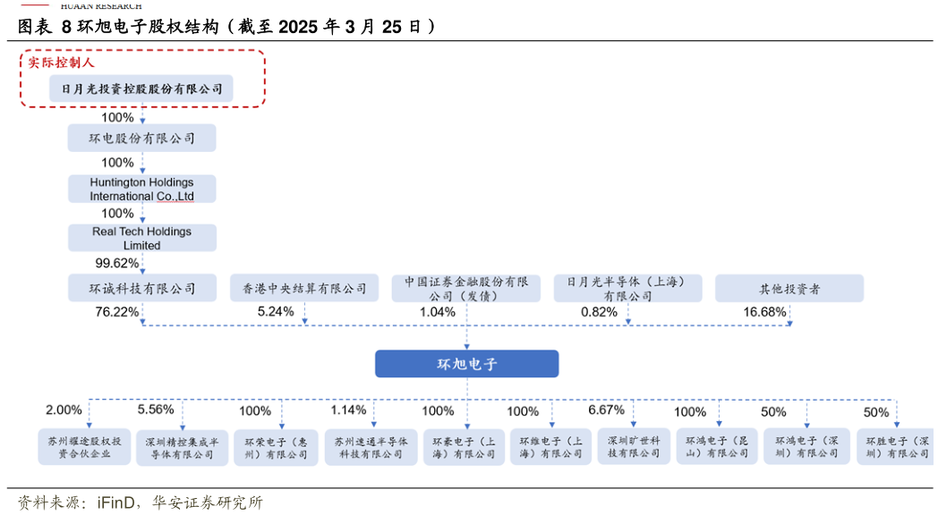 你知道环旭电子股权结构(截至 2025 年 3 月 25 日)?