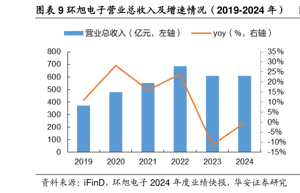 我想了解一下环旭电子营业总收入及增速情况(2019-2024 年) 环旭电子归母净利润及增速情况(2019-2024 年)?