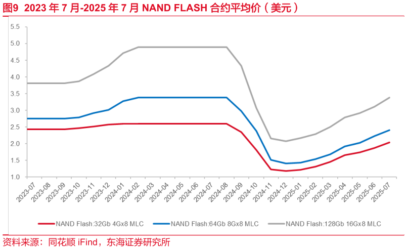 谁能回答2023 年 7 月-2025 年 7 月 NAND FLASH 合约平均价（美元）