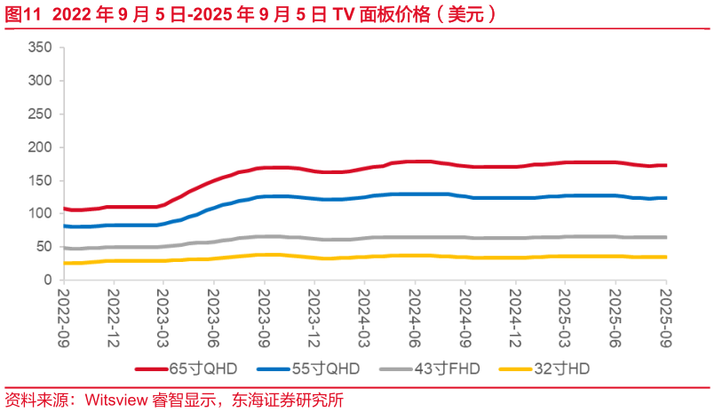 谁知道2022 年 9 月 5 日-2025 年 9 月 5 日 TV 面板价格（美元）
