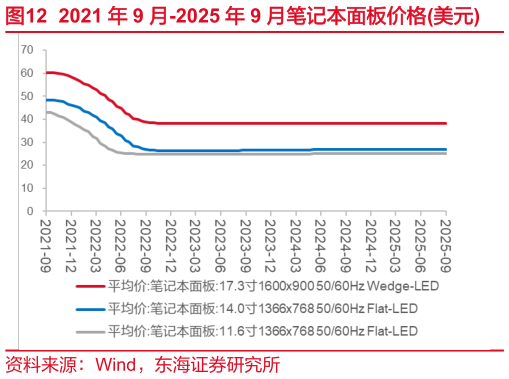 各位网友请教一下2021 年 9 月-2025 年 9 月笔记本面板价格美元