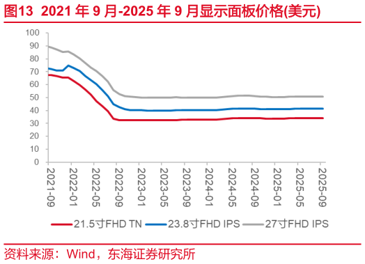 想关注一下2021 年 9 月-2025 年 9 月显示面板价格美元