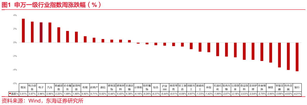 咨询下各位申万一级行业指数周涨跌幅（%）