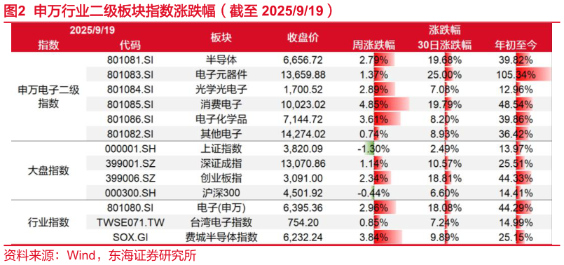 如何看待申万行业二级板块指数涨跌幅（截至 2025919）