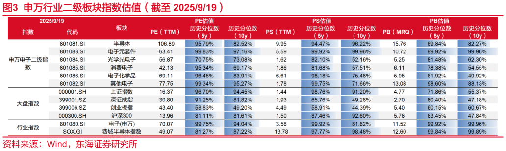 想问下各位网友申万行业二级板块指数估值（截至 2025919）