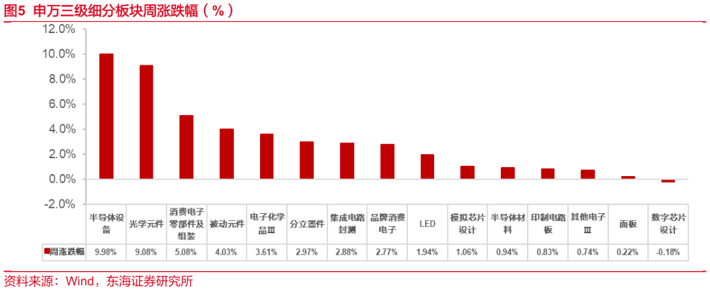 请问一下申万三级细分板块周涨跌幅（%）