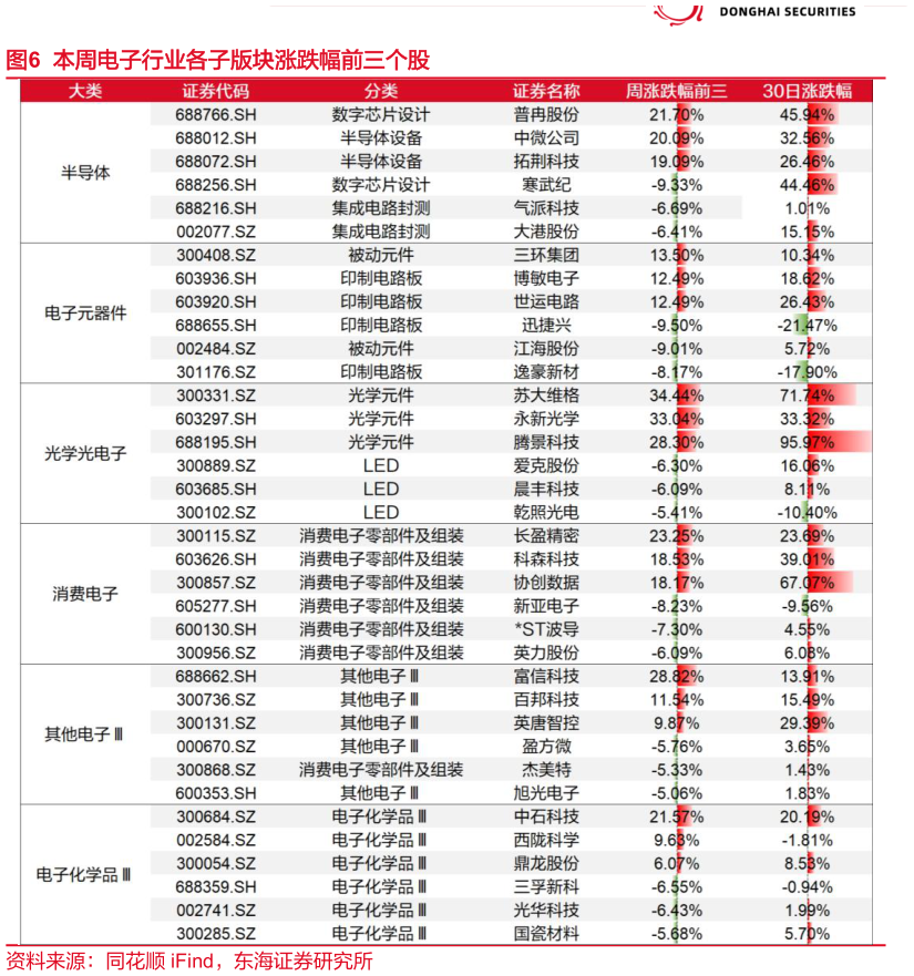 如何了解本周电子行业各子版块涨跌幅前三个股
