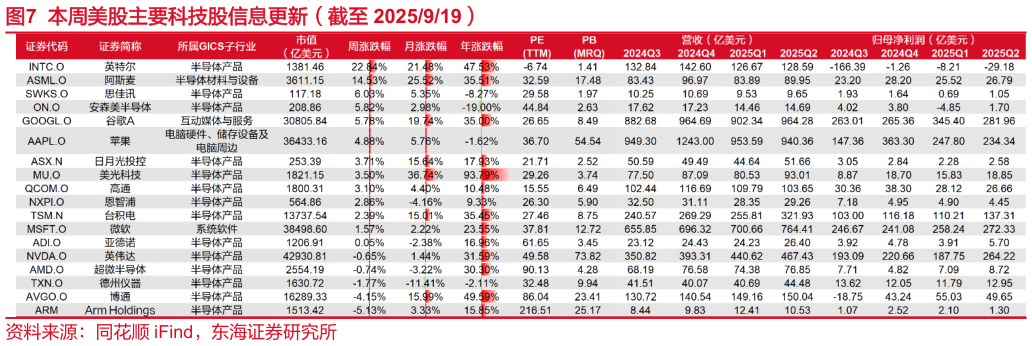 请问一下本周美股主要科技股信息更新（截至 2025919）