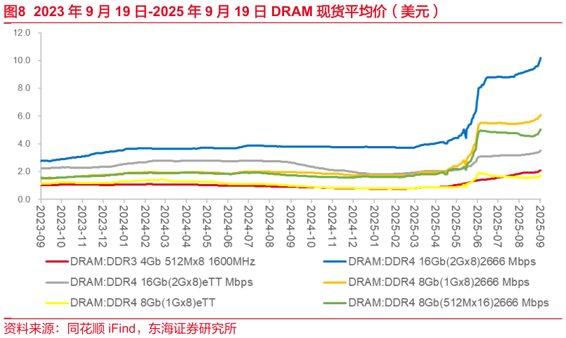 谁知道2023 年 9 月 19 日-2025 年 9 月 19 日 DRAM 现货平均价（美元）