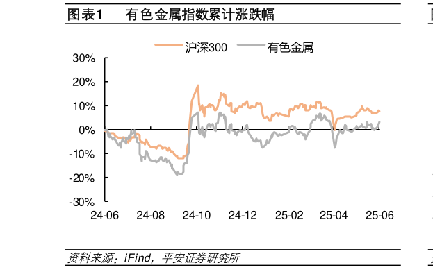 谁能回答有色金属指数累计涨跌幅