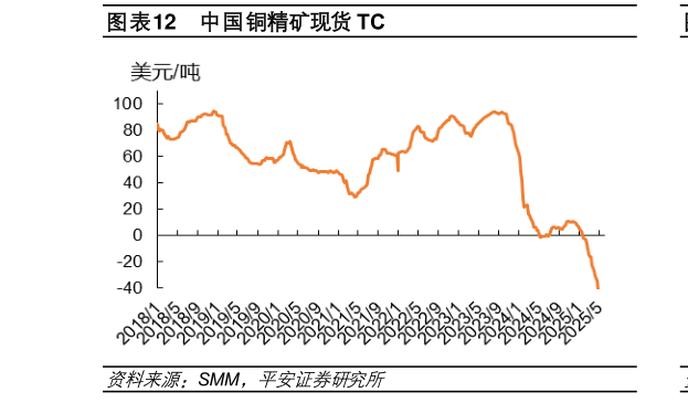 谁知道中国铜精矿现货 TC