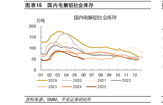 如何解释国内电解铝社会库存