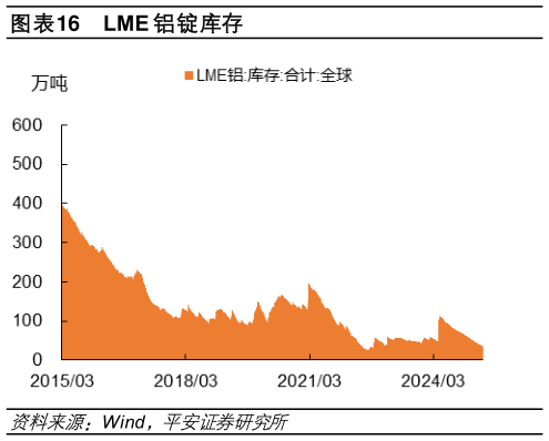 如何看待LME 铝锭库存