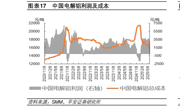 想关注一下中国电解铝利润及成本