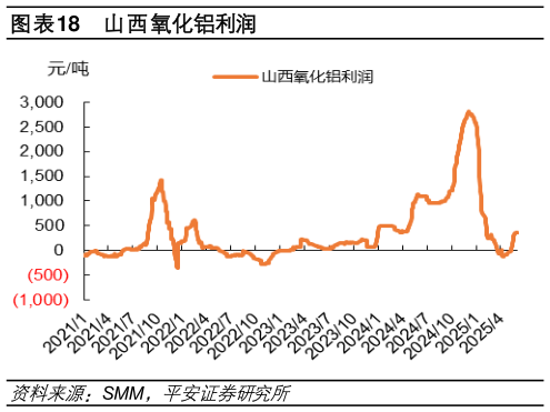一起讨论下山西氧化铝利润