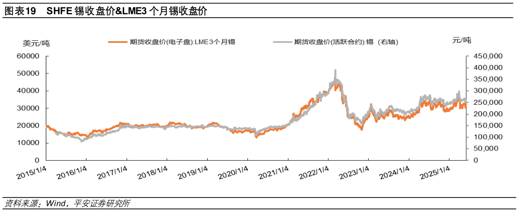 我想了解一下SHFE 锡收盘价LME3 个月锡收盘价