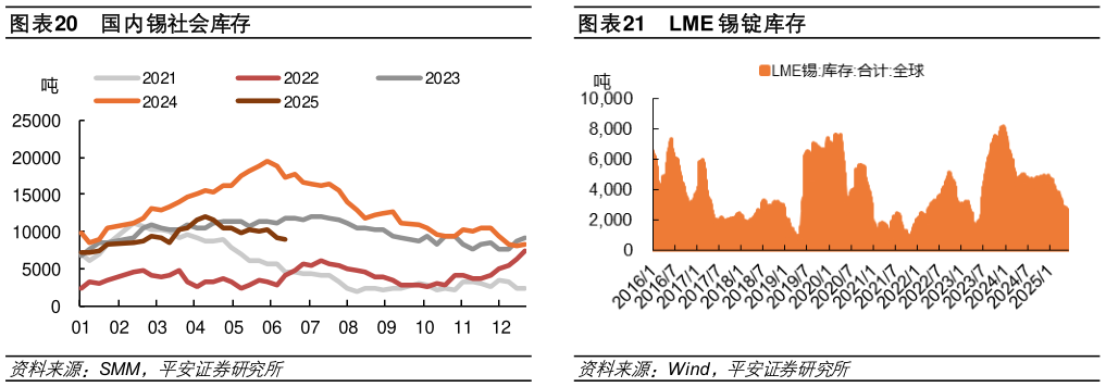 谁知道国内锡社会库存LME 锡锭库存