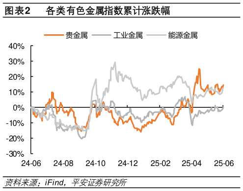 咨询下各位各类有色金属指数累计涨跌幅