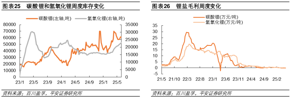 谁能回答碳酸锂和氢氧化锂周度库存变化锂盐毛利周度变化