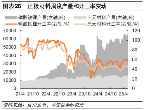 谁知道正极材料周度产量和开工率变动
