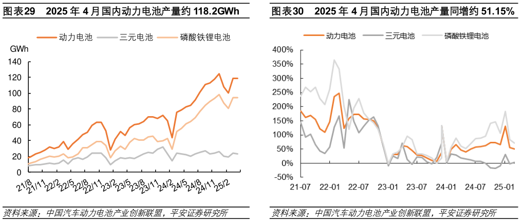 如何了解2025 年 4 月国内动力电池产量约 118.2GWh