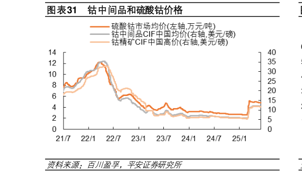 谁知道钴中间品和硫酸钴价格