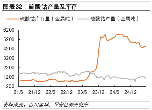 如何解释硫酸钴产量及库存
