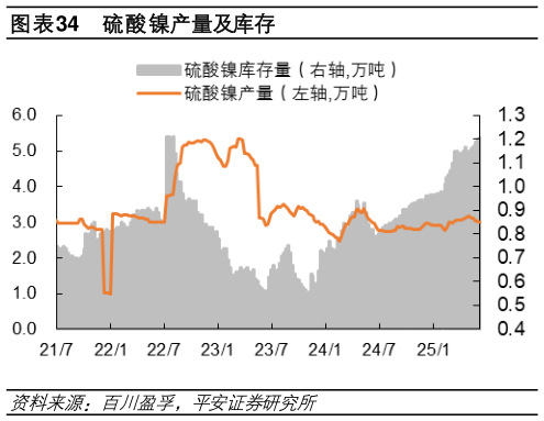 我想了解一下硫酸镍产量及库存
