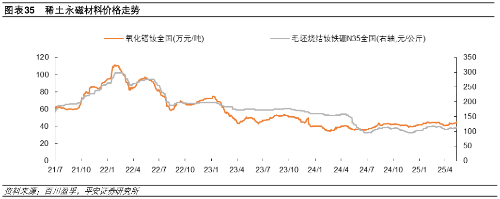 如何看待稀土永磁材料价格走势