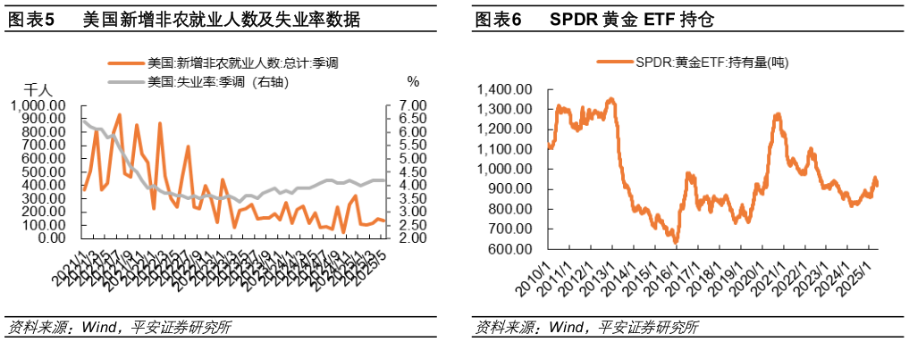 如何了解美国新增非农就业人数及失业率数据SPDR 黄金 ETF 持仓