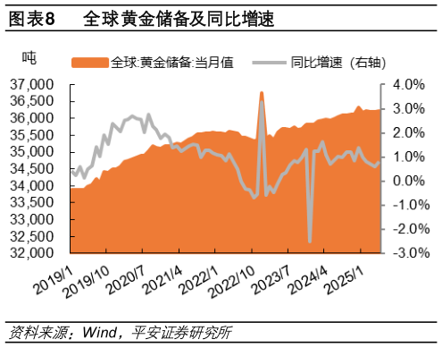 如何才能全球黄金储备及同比增速