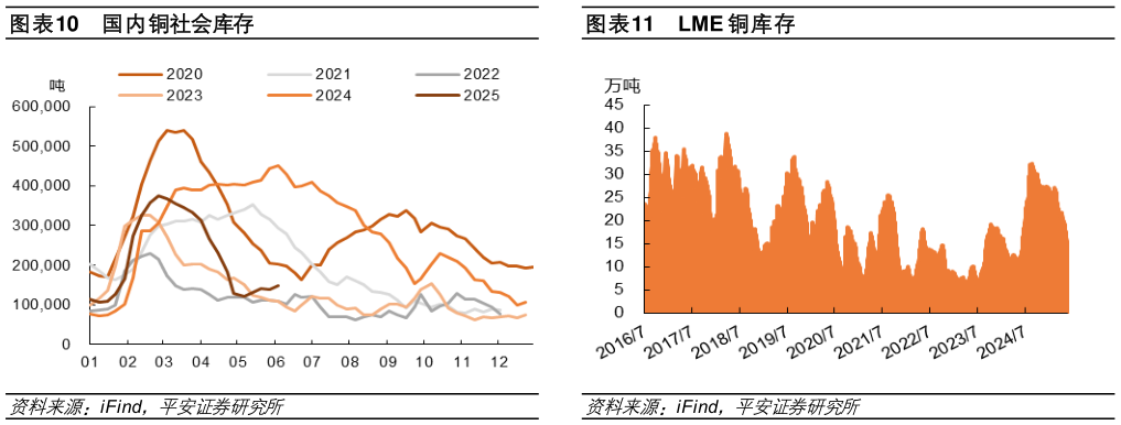如何了解国内铜社会库存LME 铜库存