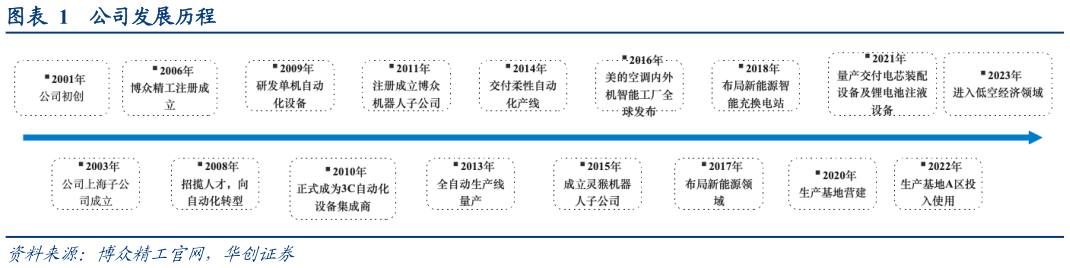 如何才能公司发展历程