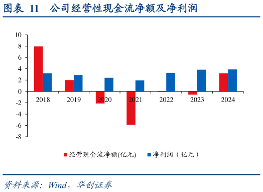 我想了解一下公司经营性现金流净额及净利润