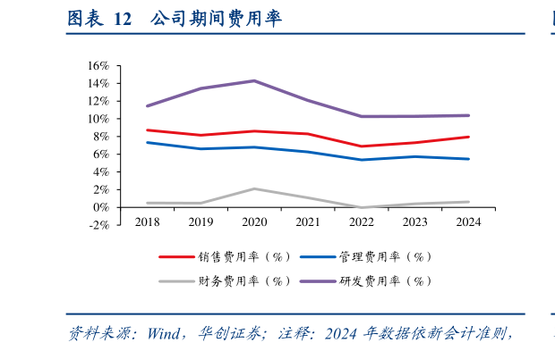 想关注一下公司期间费用率