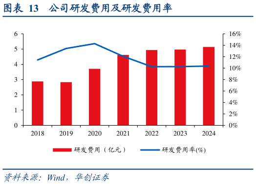 咨询大家公司研发费用及研发费用率