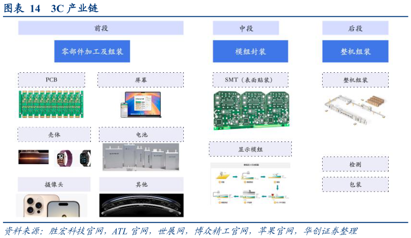 如何了解3C 产业链