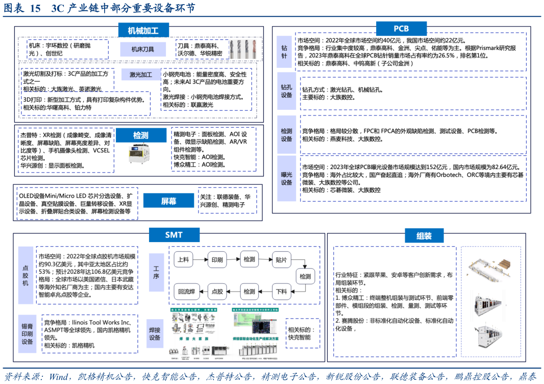 咨询大家3C 产业链中部分重要设备环节