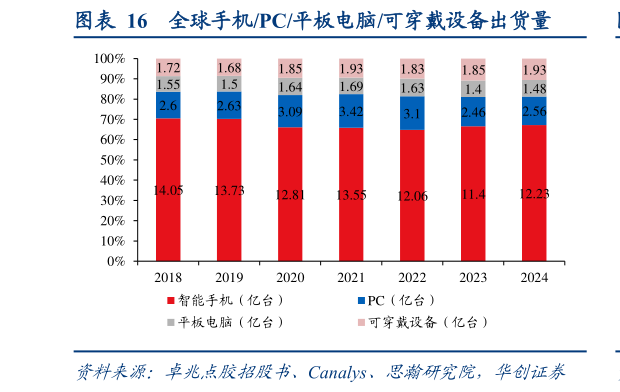 如何了解全球手机PC平板电脑可穿戴设备出货量