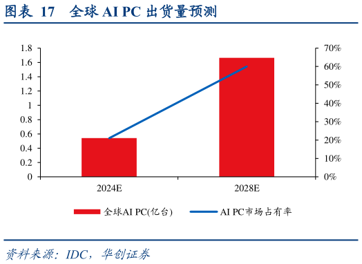 如何了解全球 AI PC 出货量预测
