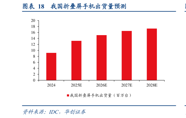 咨询下各位我国折叠屏手机出货量预测