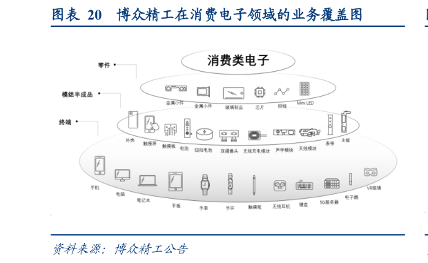 想问下各位网友博众精工在消费电子领域的业务覆盖图