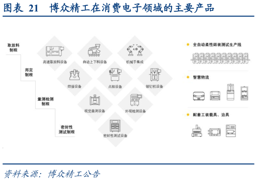 我想了解一下博众精工在消费电子领域的主要产品