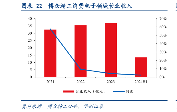 如何解释博众精工消费电子领域营业收入