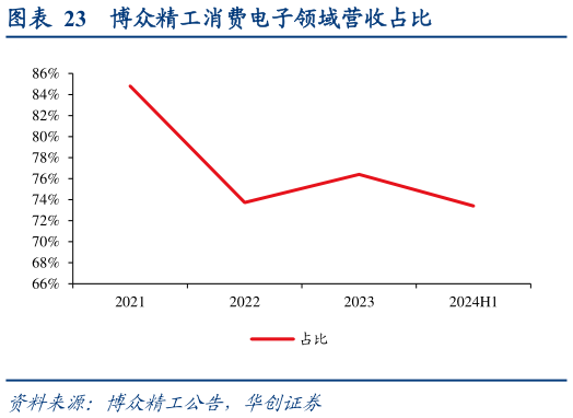 咨询下各位博众精工消费电子领域营收占比