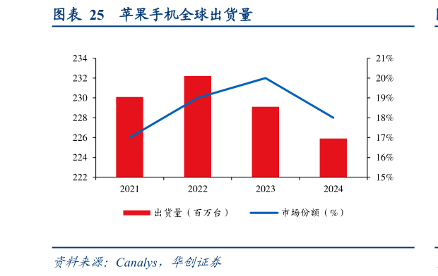 一起讨论下苹果手机全球出货量