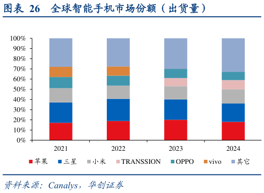 谁能回答全球智能手机市场份额（出货量）
